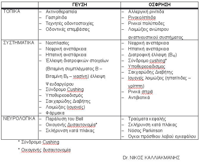 aitia-apoleias-osfrisis-geuseis