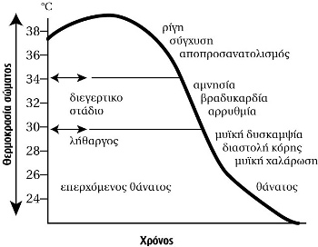 Υποθερμία