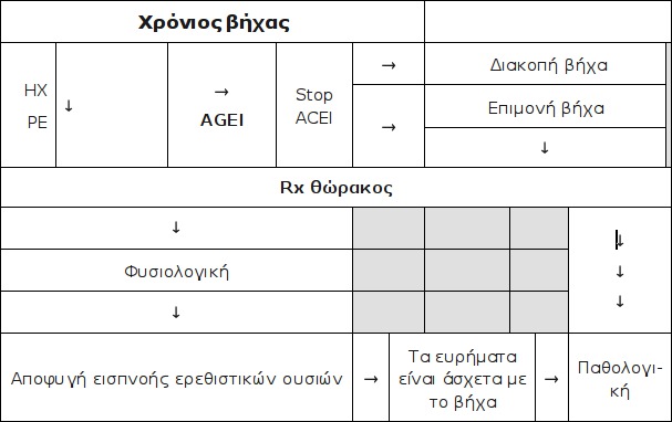 Λειτουργικά στοιχεία του αντανακλαστικού του βήχα