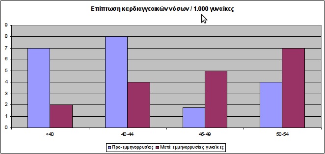 Καρδιαγγειακός κίνδυνος – μεταβολικό σύνδρομο  σε γυναίκες μετά την εμμηνόπαυση